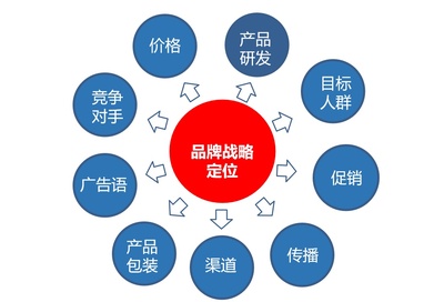 品牌定位理論的深層解析及其在現(xiàn)代品牌管理中的應(yīng)用