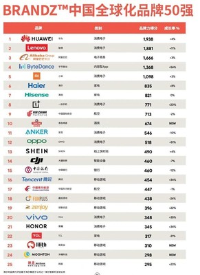 BrandZ中國全球化品牌50強(qiáng)出爐，OPPO增長最快背后的品牌管理智慧